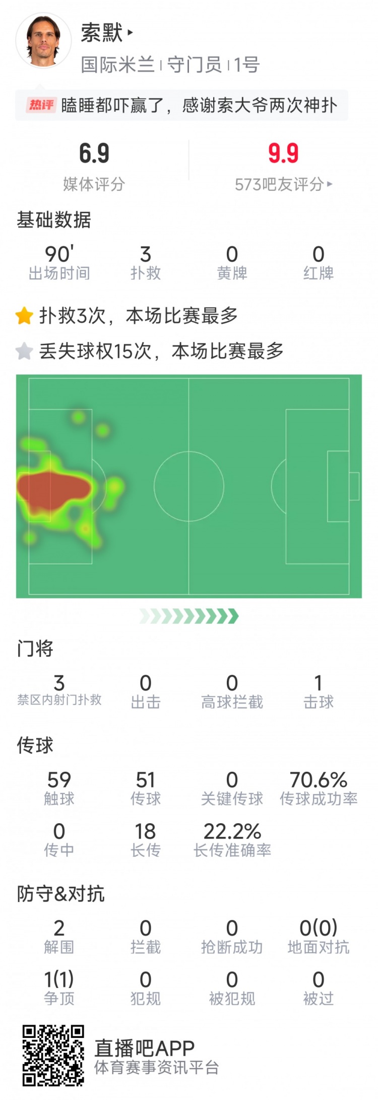 補時神撲保住勝利，索默本場數(shù)據(jù)：3次關(guān)鍵撲救，2次解圍